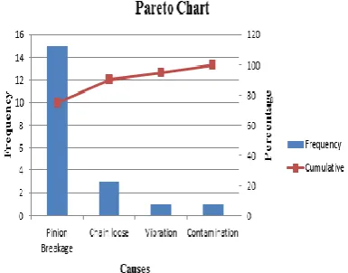 Fig 7: Pareto chart for chain slipping 