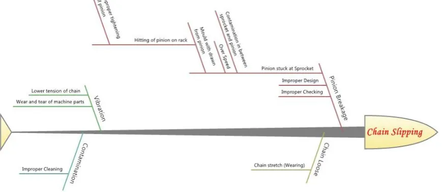 Fig 8: Final cause and effect diagram of chain slipping 