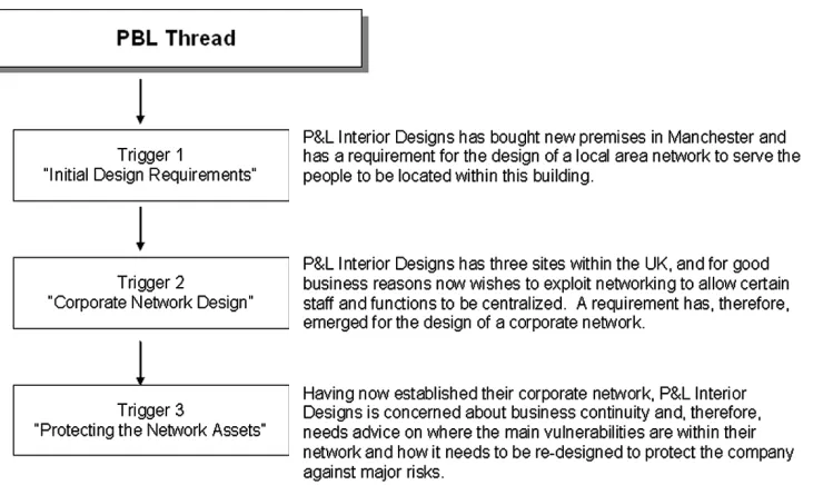 Fig. 2. PBL thread.