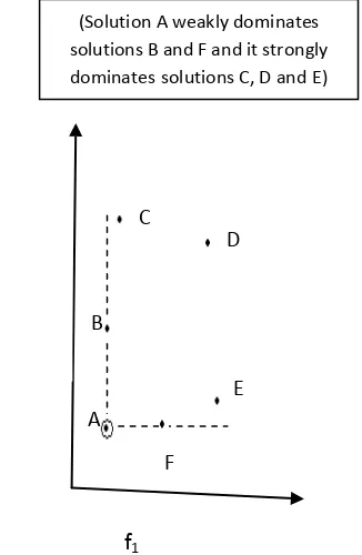 Figure 2 illustrates a particular case of the Pareto front in the presence of two objective functions  