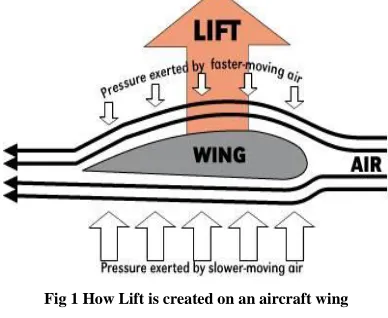 Fig.2 Air foil 