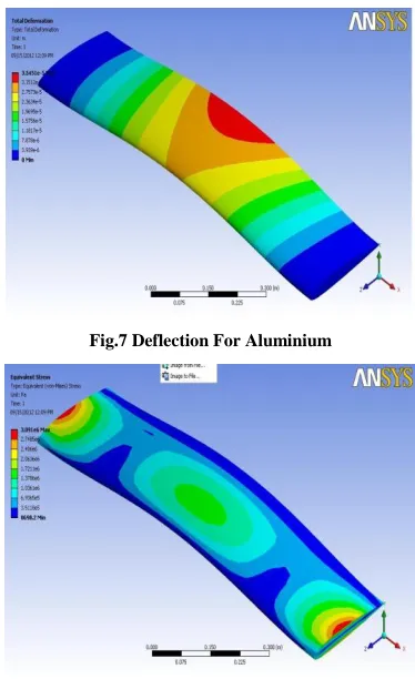 Fig.7 Deflection For Aluminium 