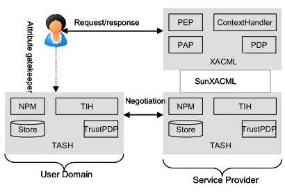 Figure 1. XACML Trust Authorization Architecture 