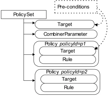 Figure 2. The XACML PolicySet 