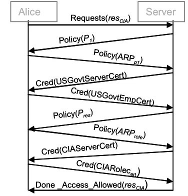 Figure  4.  A Simple Negotiation Sequence 