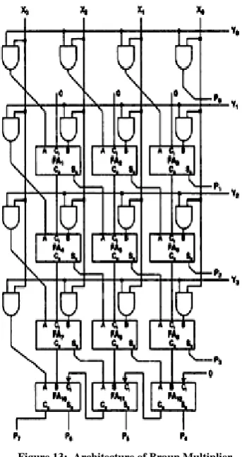 Figure 14: Braun Multiplier circuit (4x4) 