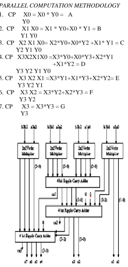 Figure 16: Vedic Multiplier circuit (4x4) 