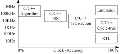Figure 1. Trade-off between simulation accuracy and speed  
