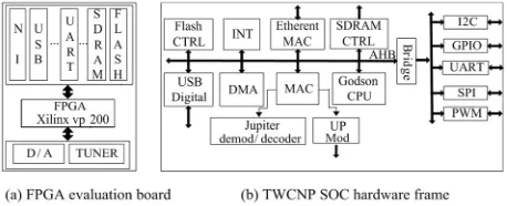 Figure 2. Overall frame of FPGA emulation board 