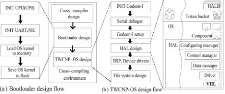 Figure 6. Design flow of the TWCNP-OS, comparing to generic Linux kernel, we give a HAL on kernel  