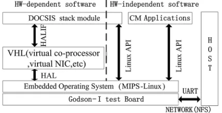 Figure 7. The sketch map of software co-verification, the left part of dotted line denotes the hw-dependent software, the right one is hw-independent software