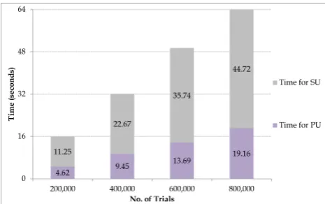 Figure 12: Times taken for applying PU and SU in ARA for varyingnumber of trials on Xeon and Phi