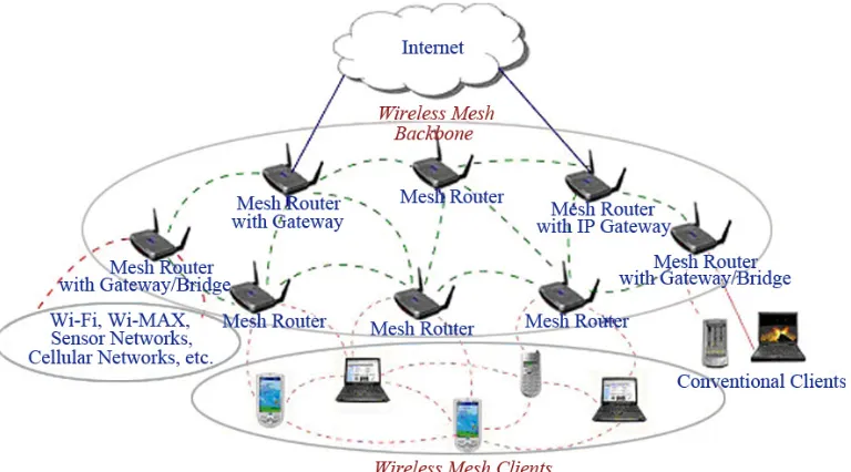 Figure 1. Wireless Mesh Network [1] 