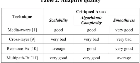 Table 2. Adaptive quality 