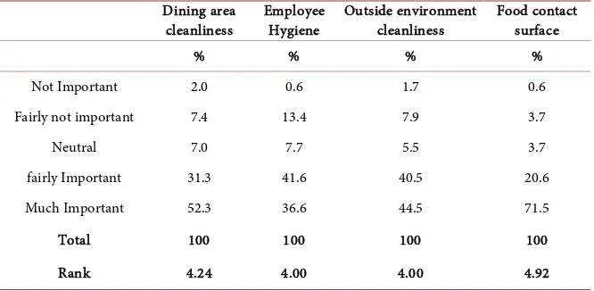 Table 2. Percentage distribution of customer satisfaction on sanitation variables. 