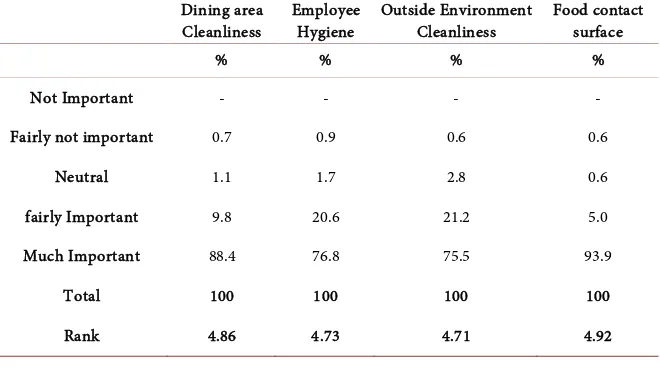 Table 1. Percentage distribution of customer perceptions about sanitation variables. 