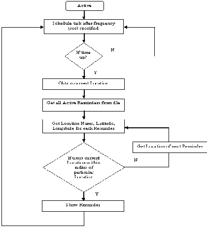 Figure 4. Flow diagram of location tracking 