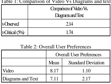 Table 1: Comparison of Video Vs Diagrams and text 