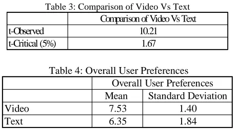 Table 3: Comparison of Video Vs Text Comparison of Video Vs Text
