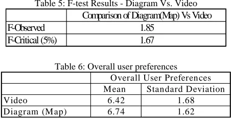 Table 5: F-test Results - Diagram Vs. Video Comparison of Diagram(Map) Vs Video