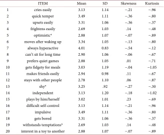 Table 2. Cronbach’s alpha coefficient of each EASI subscale. 