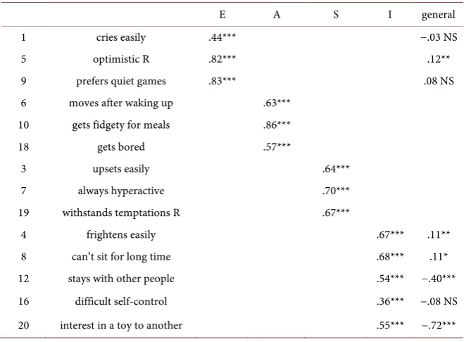 Figure 1. The first-order 4-factor model. E, Emotionality; A, Activity; S, Sociability; I, Impulsivity; CFI, comparative fit index; RMSEA, root mean square error of approxima-tion; AIC, Akaike information criterion