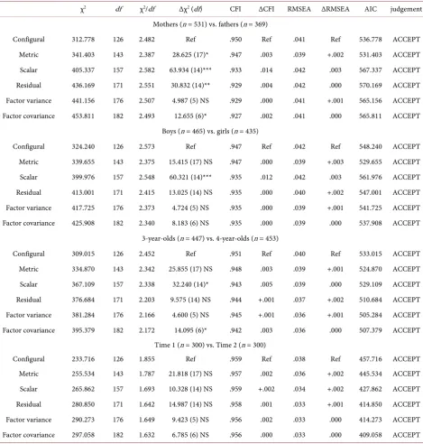 Table 5. Factor mean invariance of the EASI. 