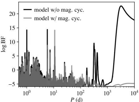 Fig. 2. Periodogram of the raw activity (log R′HK index, in red), thesmoothed activity (see Sect