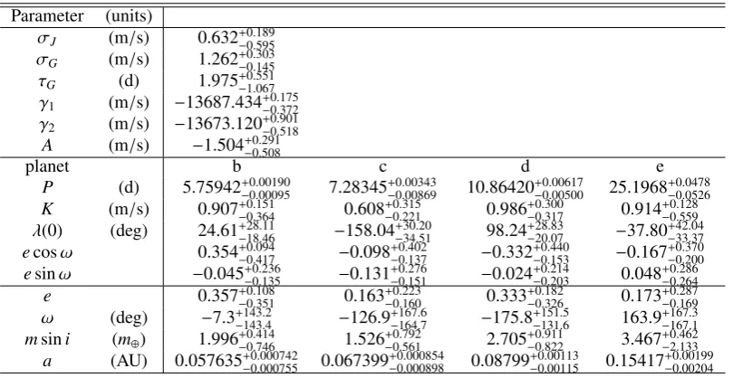Table 5. Same as Table 4, but for the circular ﬁt.