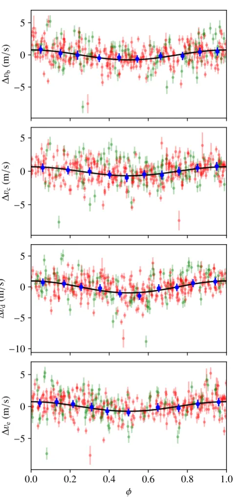 Fig. 6. Stability analysis of HD 215152 c around the circular ML solu-tion (see Table 5) and assuming planetary inclinations of 90◦ (top), 30◦(center), and 15◦ (bottom)