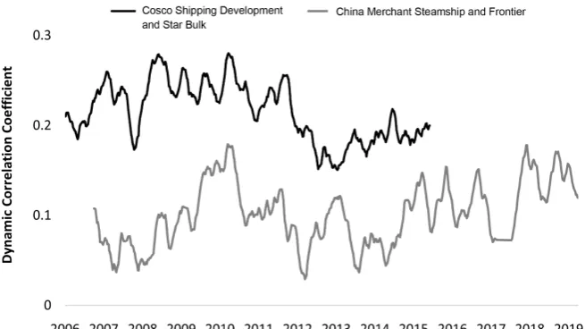 Figure 3. Dynamic correlation between A-share container shipping stocks and overseas container shipping stocks