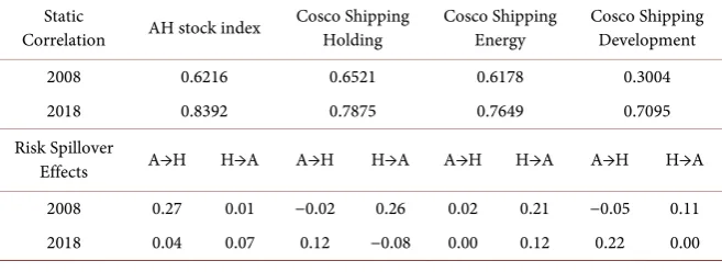 Table 6. Risk spillover effect of AH stock index and shipping AH stocks. 