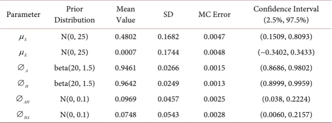 Table 2. Parameter prior distribution and parameter estimation results of DC-MSV model of Hang Seng AH stock index yield