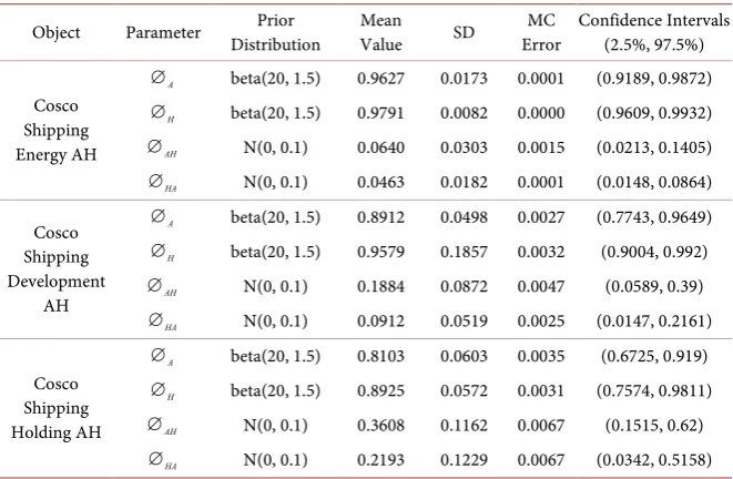 Table 4. Basic statistical characteristics of weekly yields of representative domestic and foreign shipping stocks