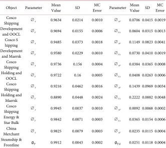 Table 5. Parameter prior distribution and parameter estimation results of DC-MSV model for shipping AH stock yield