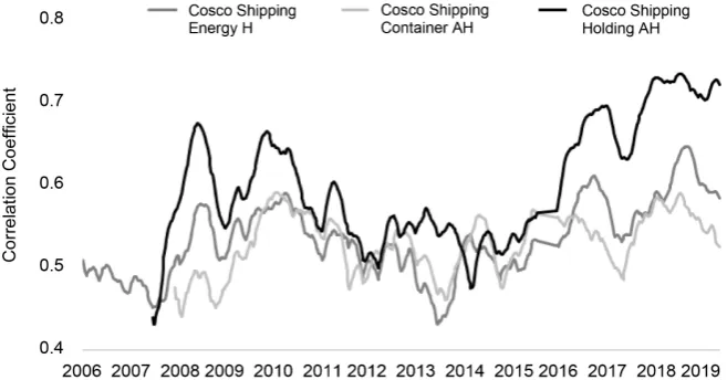 Figure 2. The dynamic correlation of shipping AH shares rises in stages. 