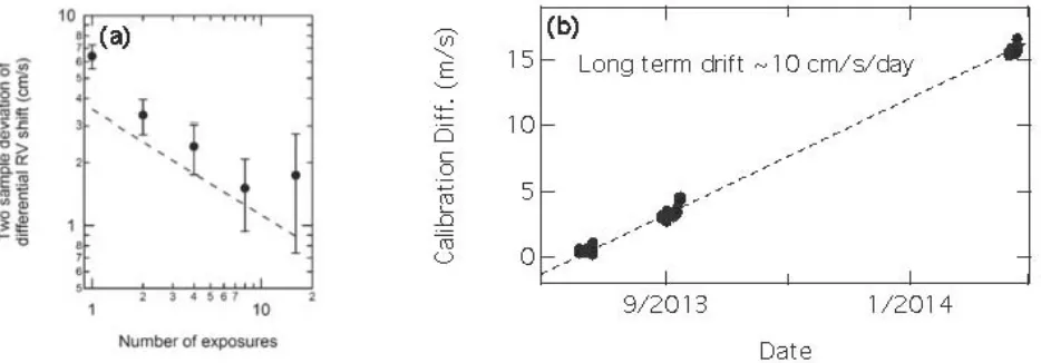 Figure 11 - Short-term sensitivity of astro-comb in measuring HARPS-N spectrograph as represented by the two sample deviation of the difference between the calibrations of the two HARPS-N fibers when both are illuminated by astro-comb light, with one sigma