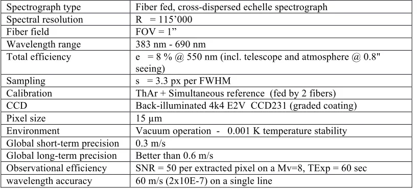Table 1 – HARPS-N main characteristics 