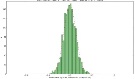 Figure 4 – drift-corrected radial velocity distribution (RVb -RVa) calculated with more than 1600 ThAr calibration spectra, in in a time period of 22 months 