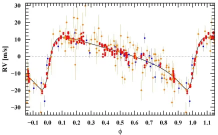 Figure 9 - RV dispersion of HD3651 measured with different instruments; HARPS-N(red), Hamilton(orange),Hires(blue) 