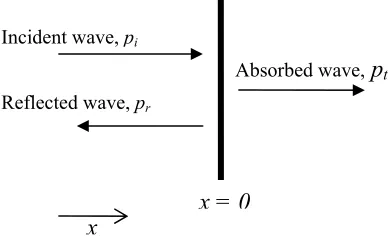 Figure 2.1 Reflection of a sound wave incident normal to a surface 