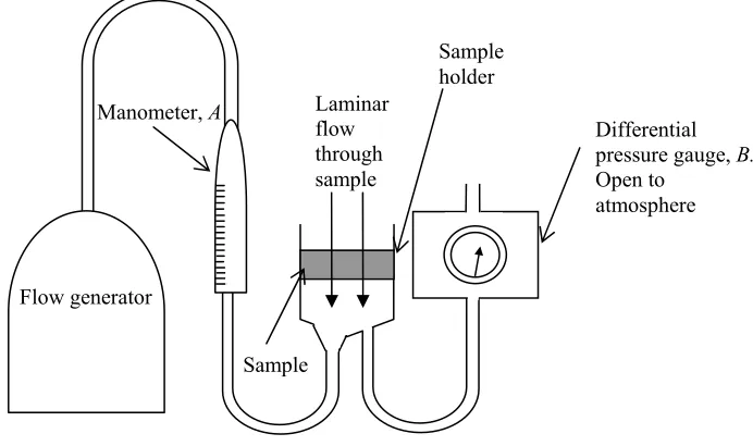 Figure 2.3 Test apparatus for measurement of flow resistivity 