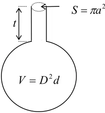 Figure 2.5 Schematic representation of a typical Helmholtz absorber 