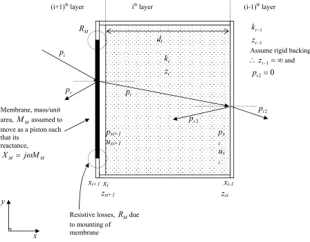 Figure 2.8 Diagrammatic representation of the transfer matrix modeling of sound incident to a membrane 