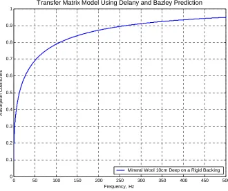 Figure 2.9 Transfer matrix modeling of porous absorbent with a rigid backing using the Delany and 