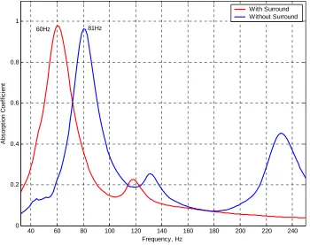 Figure 4.8 Results from impedance tube tests with and without surround in large sample holder 