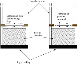 Figure 4.10 Samples mounted in impedance tube, demonstrating how mounting rings can support modal 