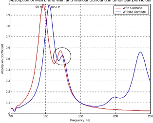 Figure 4.11 Results from impedance tube tests with and without surround in small sample holder 