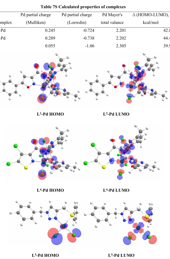 Table 7S Calculated properties of complexes Complex Pd partial charge (Mulliken) Pd partial charge (Loewdin) Pd Mayer's total valance Δ (HOMO-LUMO), kcal/mol L 2 -Pd 0.245 -0.724 2.201 42.8 L 4 -Pd 0.289 -0.738 2.202 44.4 L 5 0.055 -1.06 2.305 39.9 L 2 -Pd