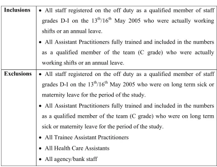 Table 2.2: Inclusion/exclusion criteria for nurse questionnaire 